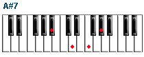 A#7 piano chord