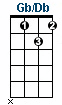 Gb/Db ukulele chord