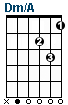 Dm/A guitar chord